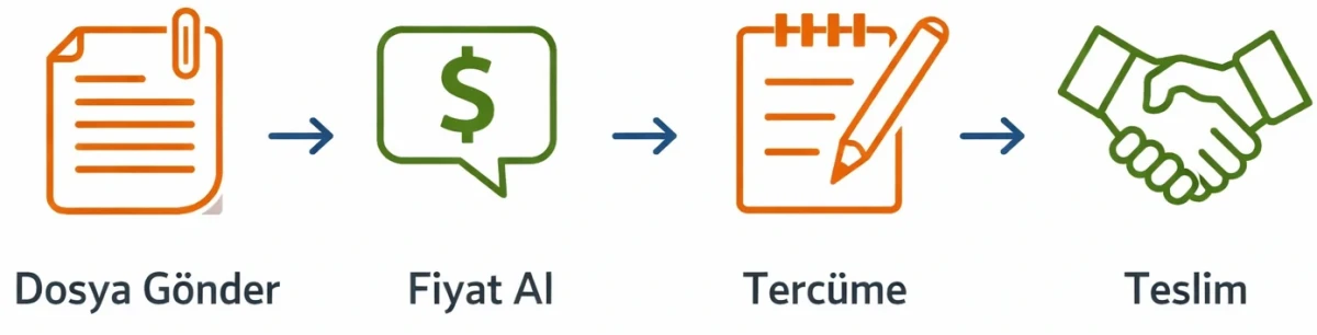 Ankara çeviri bürosu yeminli tercüme süreçleri ve teslimat aşamaları.